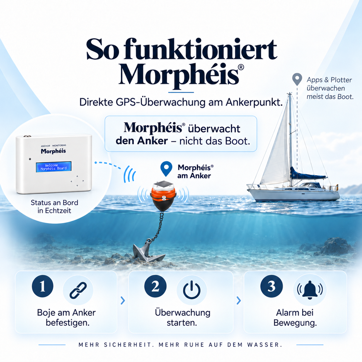 Morphéis® intelligente GPS-Ankerboje – Ankerüberwachung mit Solar, Alarm & SMS